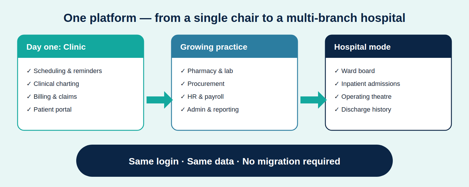 Dental Doctor scales from a single clinic to growing practice to full hospital mode with the same login and data