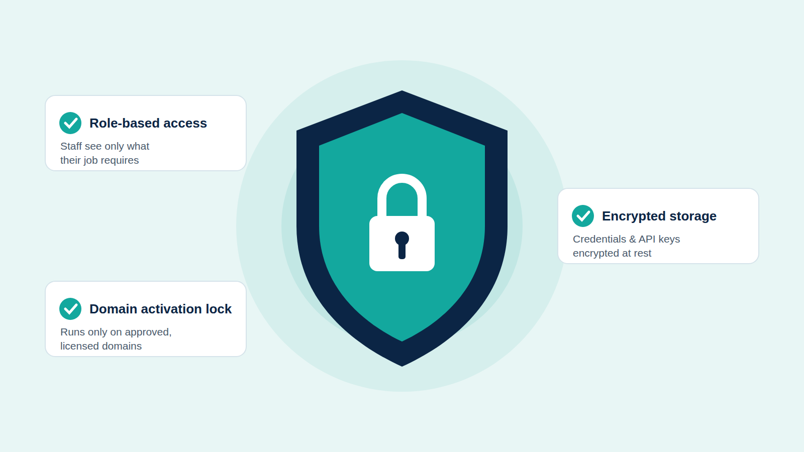 Dental Doctor security: role-based access, domain activation lock and encrypted storage