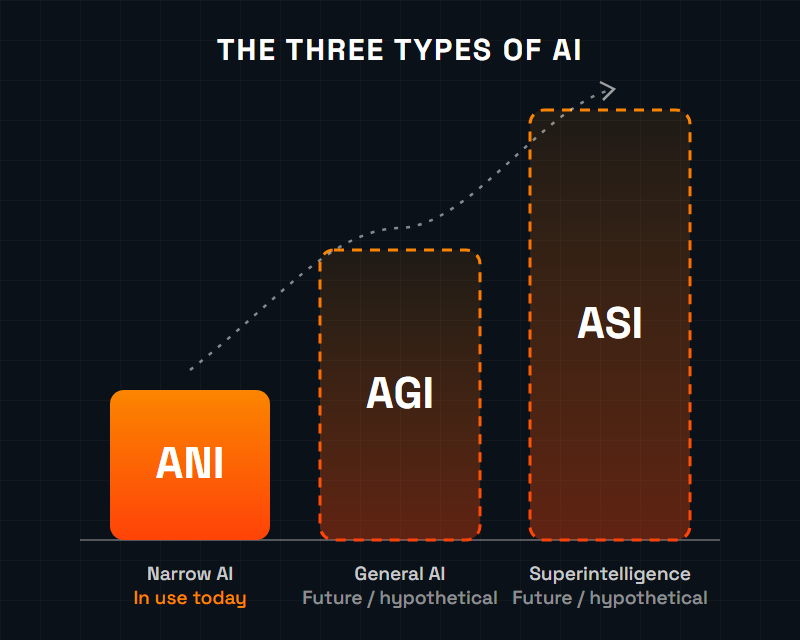 The three types of AI: Artificial Narrow Intelligence (ANI), Artificial General Intelligence (AGI) and Artificial Superintelligence (ASI)